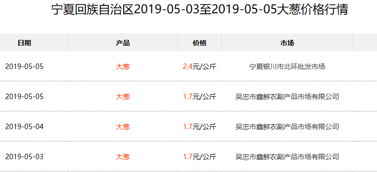 全国大葱最新价格走势，科技引领未来，开启大葱市场新篇章
